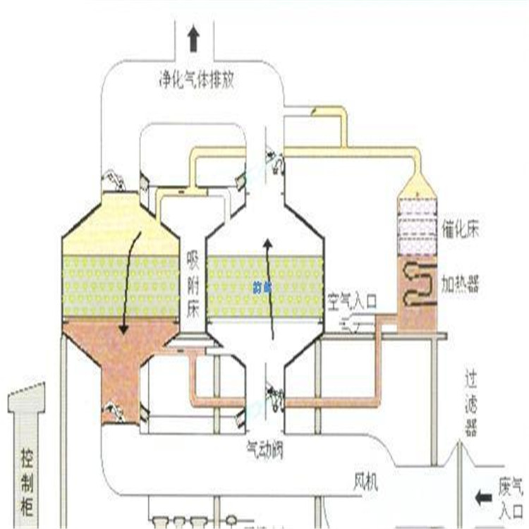 废气处理原理图