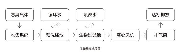 除臭设备废气处理设备